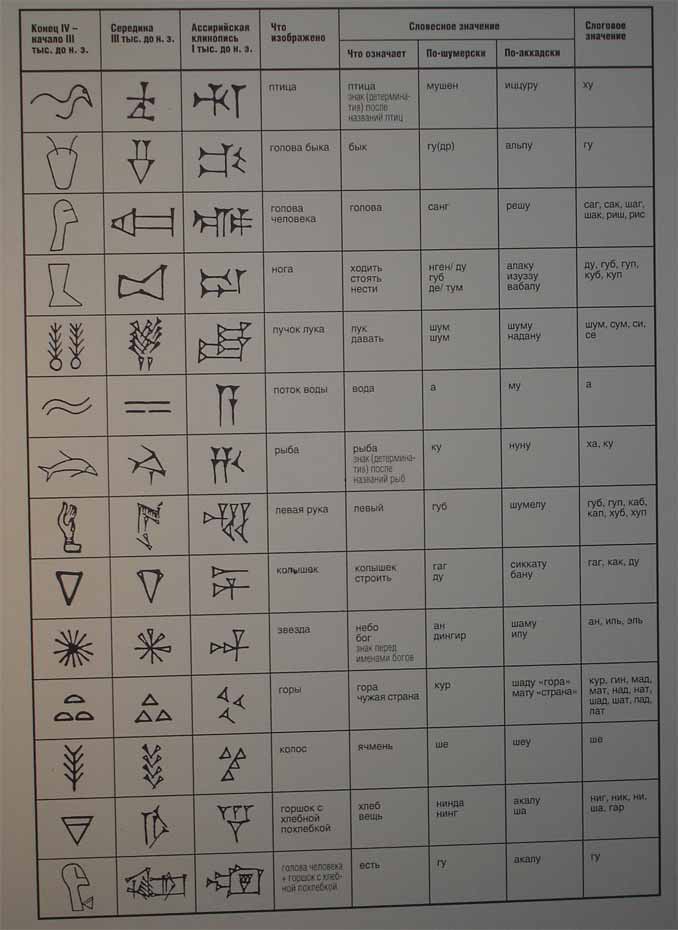 Как изменилась шумерская письменность с 4 тыс. по 1 тыс. до н.э. 